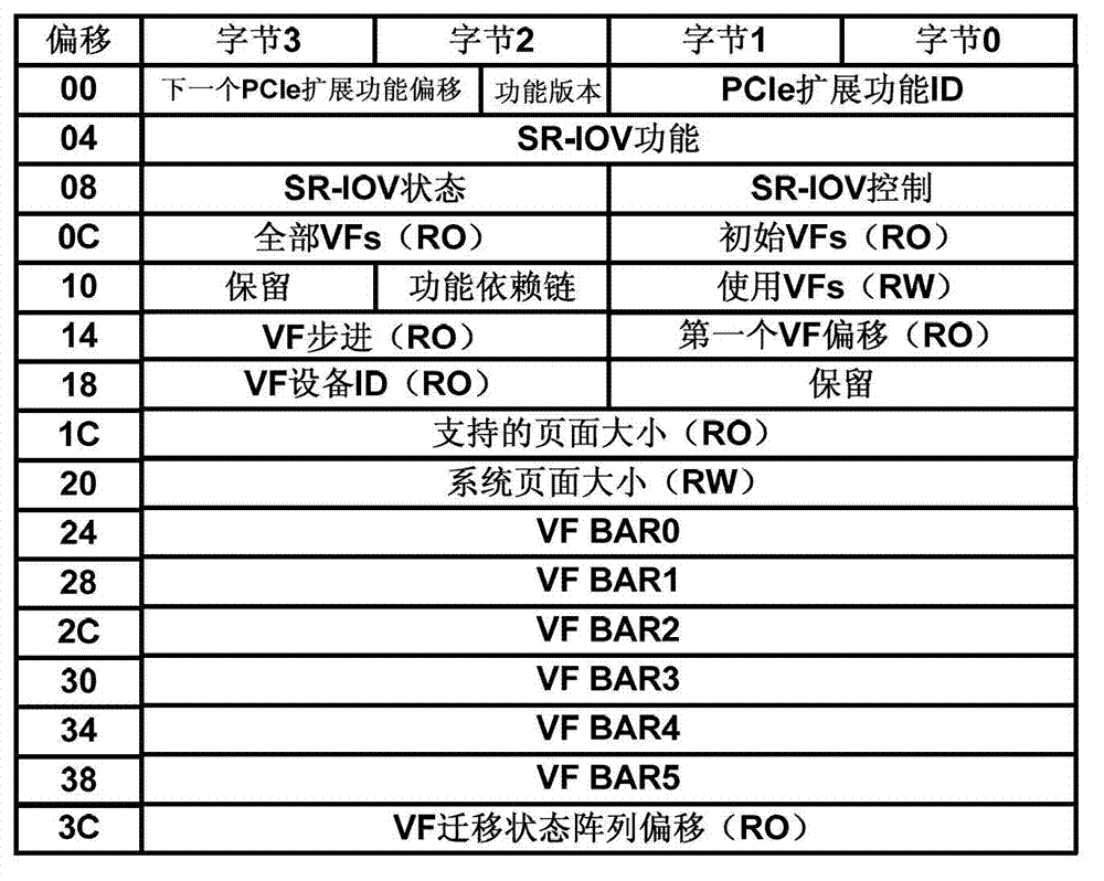 Direct I/O virtualization method and device used for multi-root sharing system