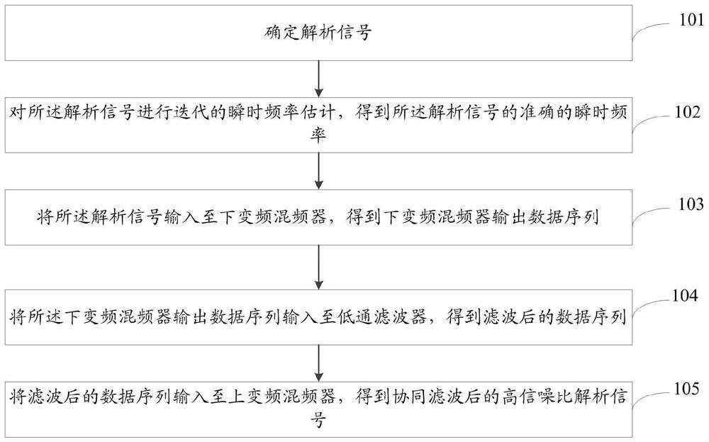 A Time-Frequency Cooperative Filtering Method and System Applied to Identification of Communication Modulation Mode