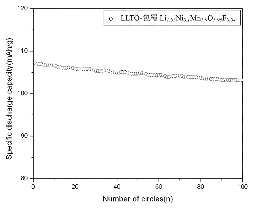 High-temperature manganic acid lithium cathode material and preparation method thereof