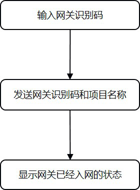 Gateway far-end network distribution method