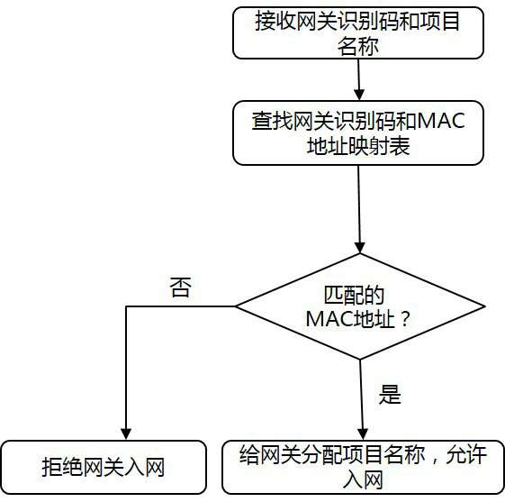 Gateway far-end network distribution method