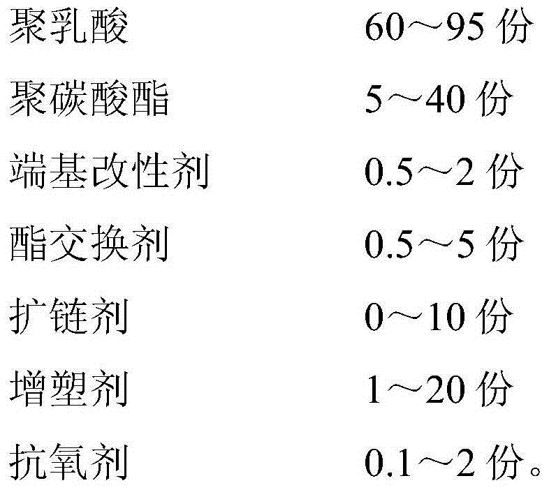 Polylactic acid/polycarbonate alloy material for 3D printing and preparation method thereof