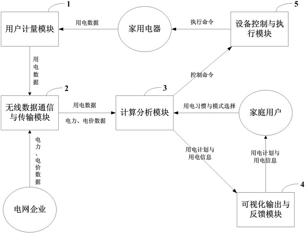 Household electricity programming system and method based on time-of-use price and stepped price forms