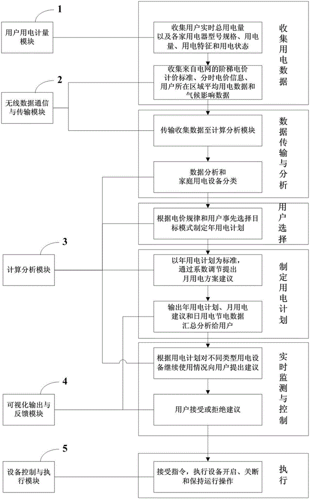 Household electricity programming system and method based on time-of-use price and stepped price forms