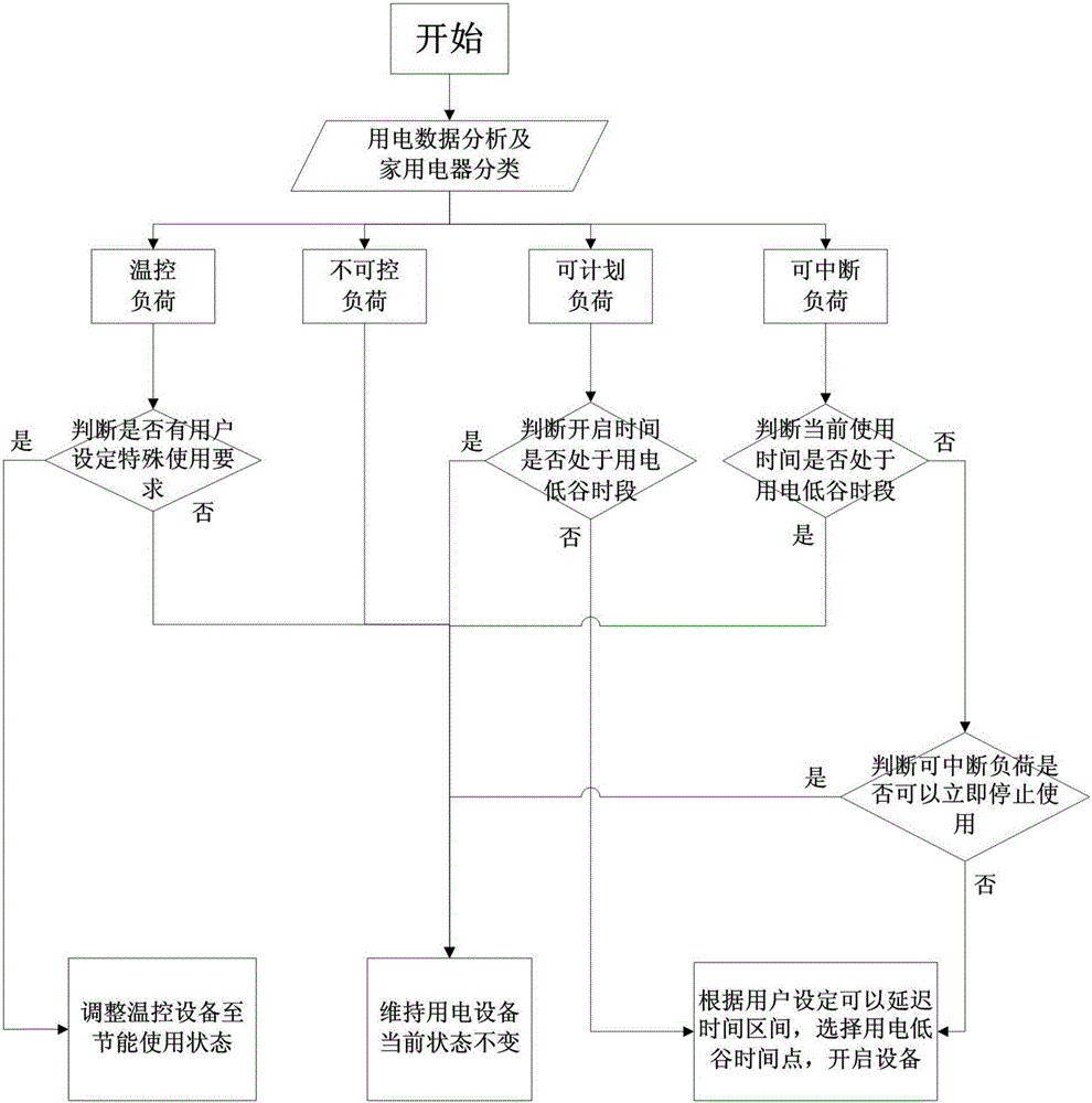 Household electricity programming system and method based on time-of-use price and stepped price forms