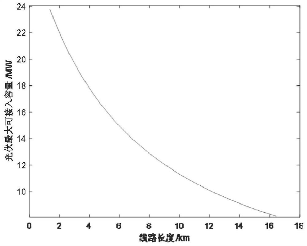 Evaluation method and device for accessible capacity of distributed photovoltaic power sources