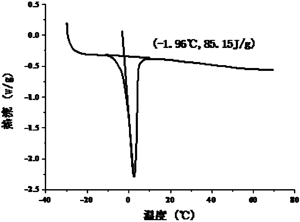 Preparation method of enhanced type self-temperature adjustment material based on n-decyl alcohol/lauric acid phase change microcapsule