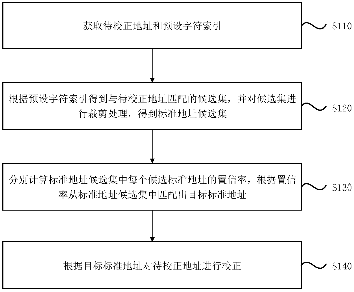 Address correction method, device and equipment and storage medium