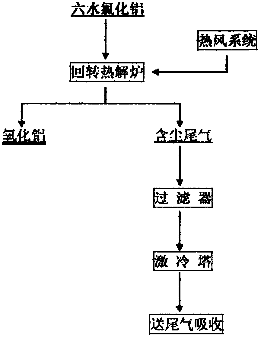 Method for preparing aluminum oxide and co-producing hydrochloric acid from aluminum chloride hexahydrate through pyrolytic crystallization