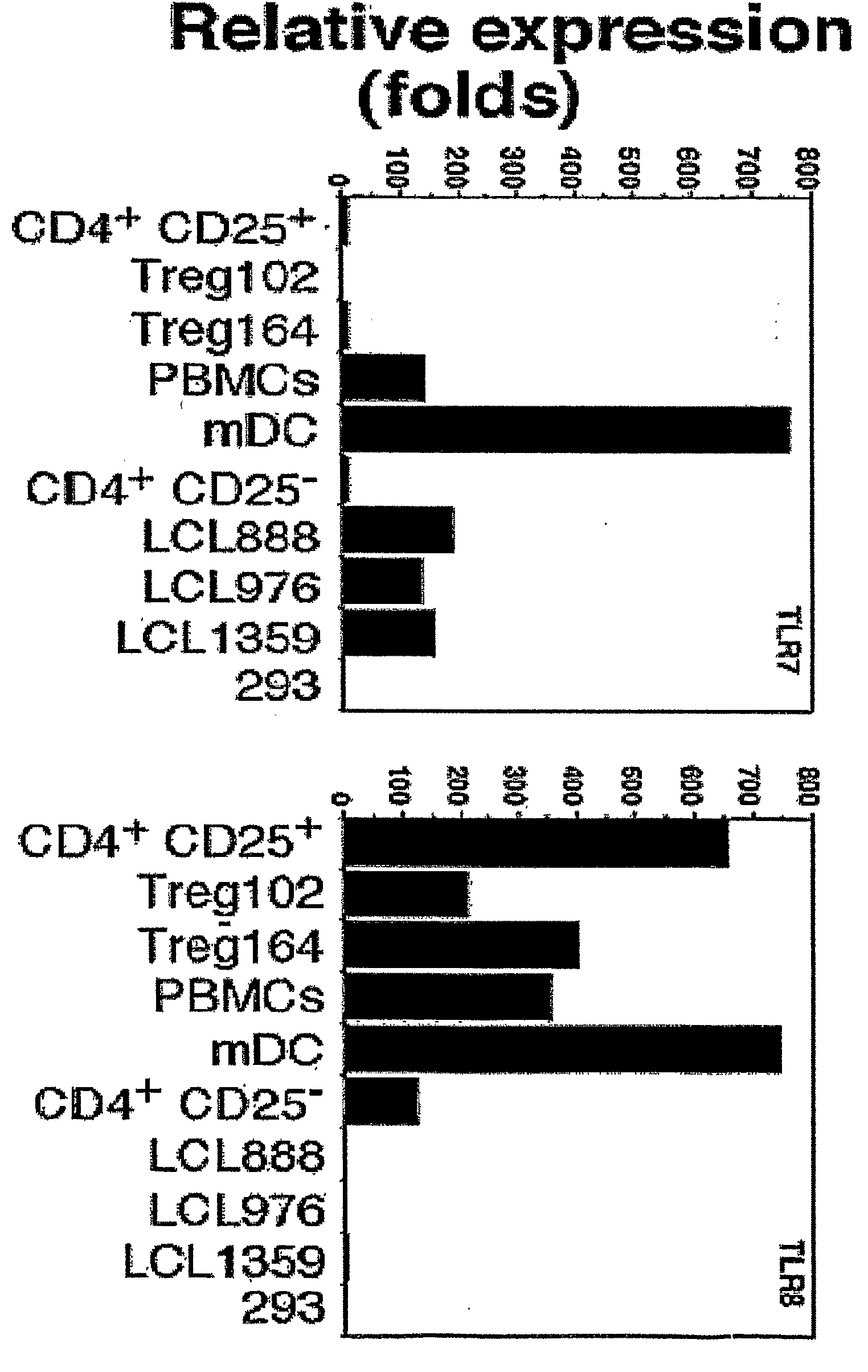 Direct Reversal Of The Suppressive Function Of CD4+Regulatory T Cells Via Toll-Like Receptor 8 Signaling