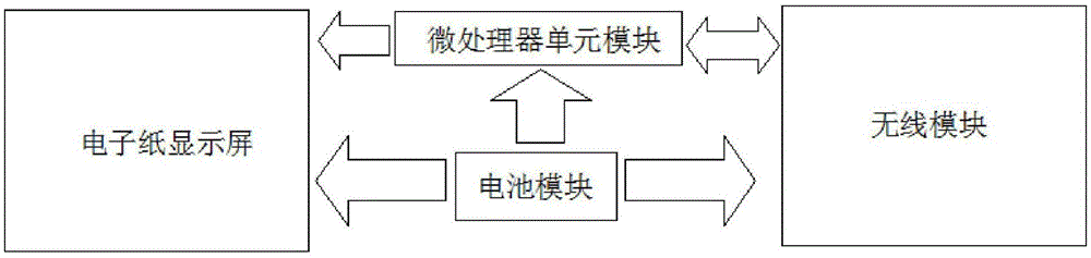 Hospital bedside information card system based on electronic paper and operation method of hospital bedside information card system