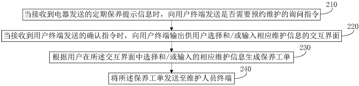 A method and system for maintaining electrical appliances