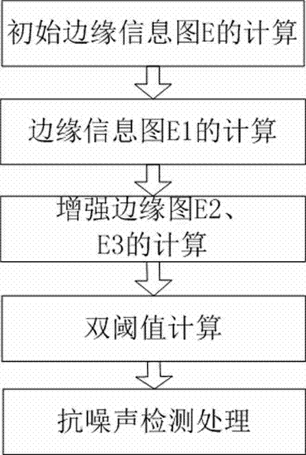 A noise-resistant image edge detection method