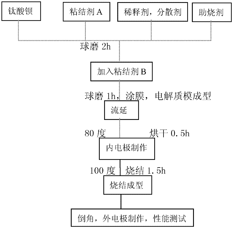 Chip multilayer ceramic capacitor dielectric ceramic slurry and preparation method of dielectric