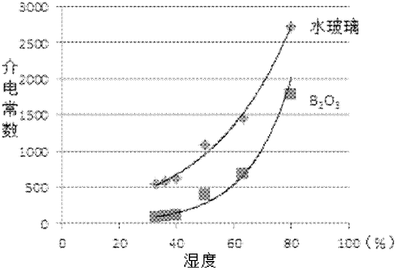 Chip multilayer ceramic capacitor dielectric ceramic slurry and preparation method of dielectric