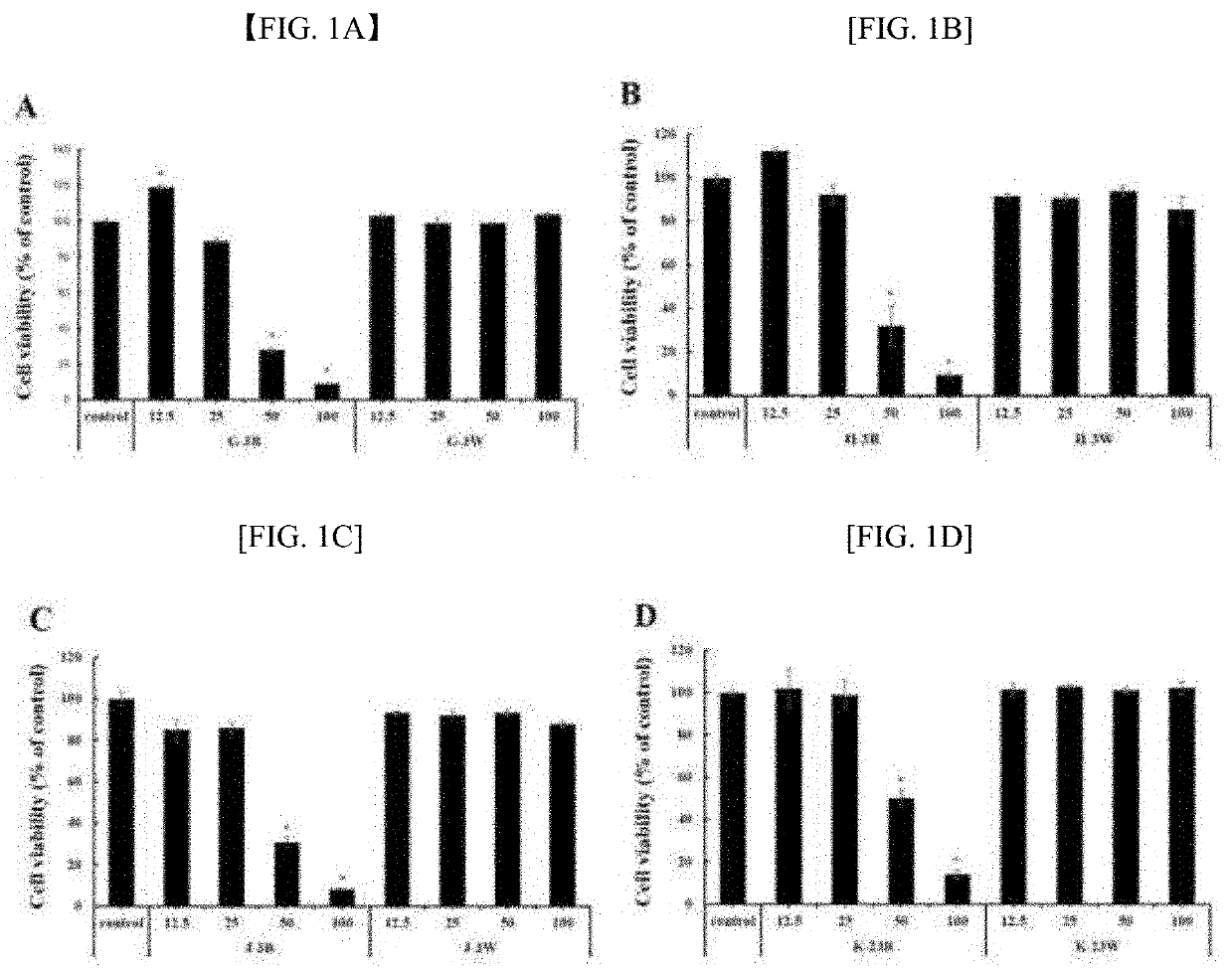 Composition for stimulating of myogenesis and prevention of muscle damage containing ginseng extract