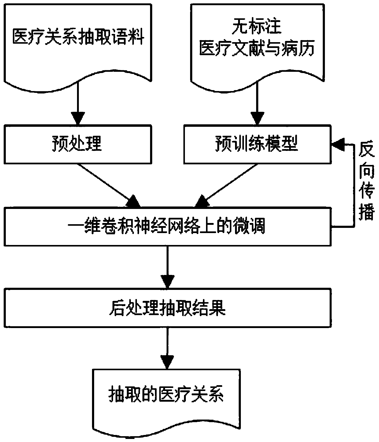 Medical text relation extraction method based on pre-training model and fine tuning technology