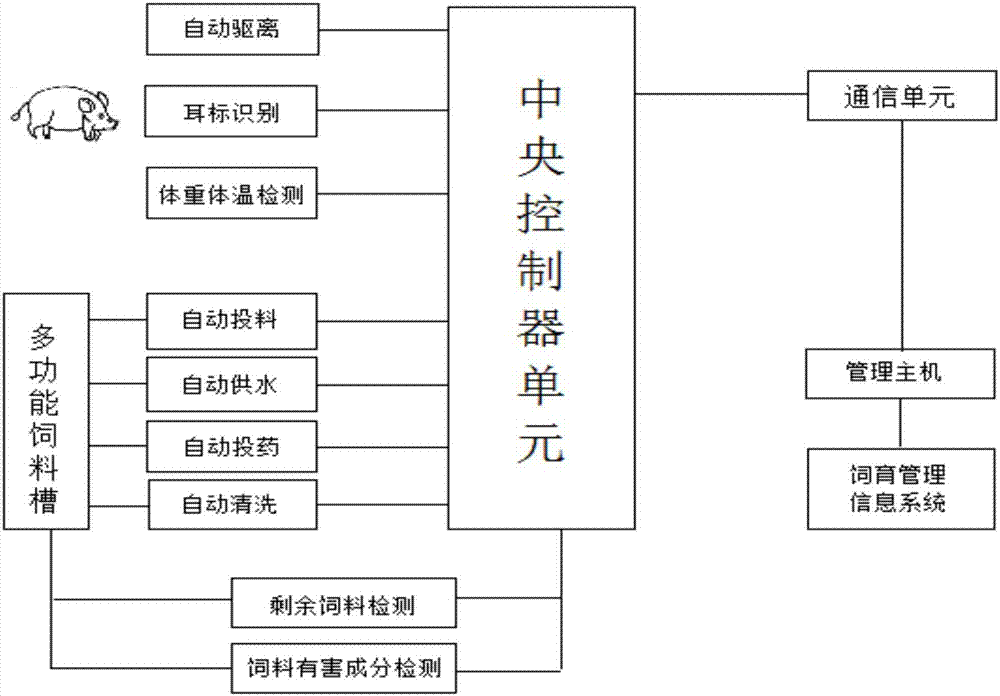 Multifunctional intelligent breeding system