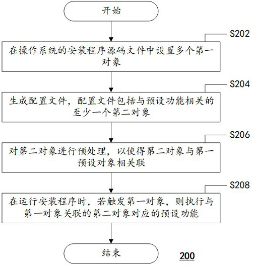 Installation method of operating system, computing device and storage medium