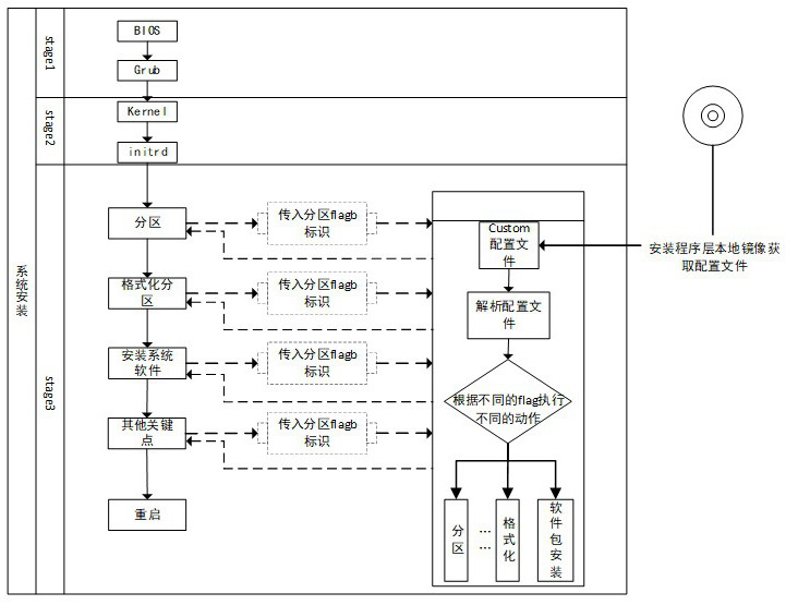 Installation method of operating system, computing device and storage medium