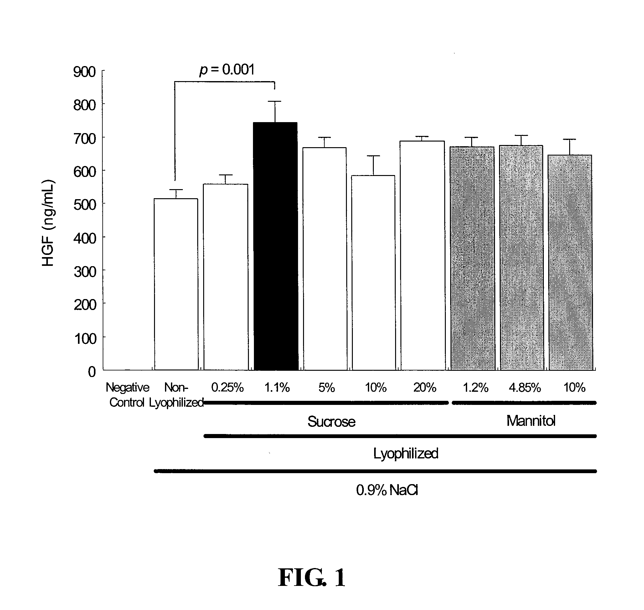 Lyophilized DNA Formulations for Enhanced Expression of Plasmid DNA