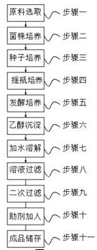 Moisturizing hyaluronic acid combined water-level fermentation whitening liquid extraction process