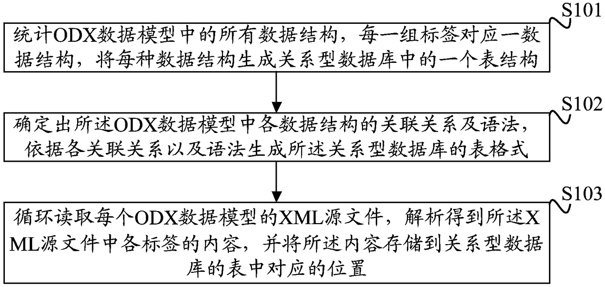 Method, device and device for converting data model into database