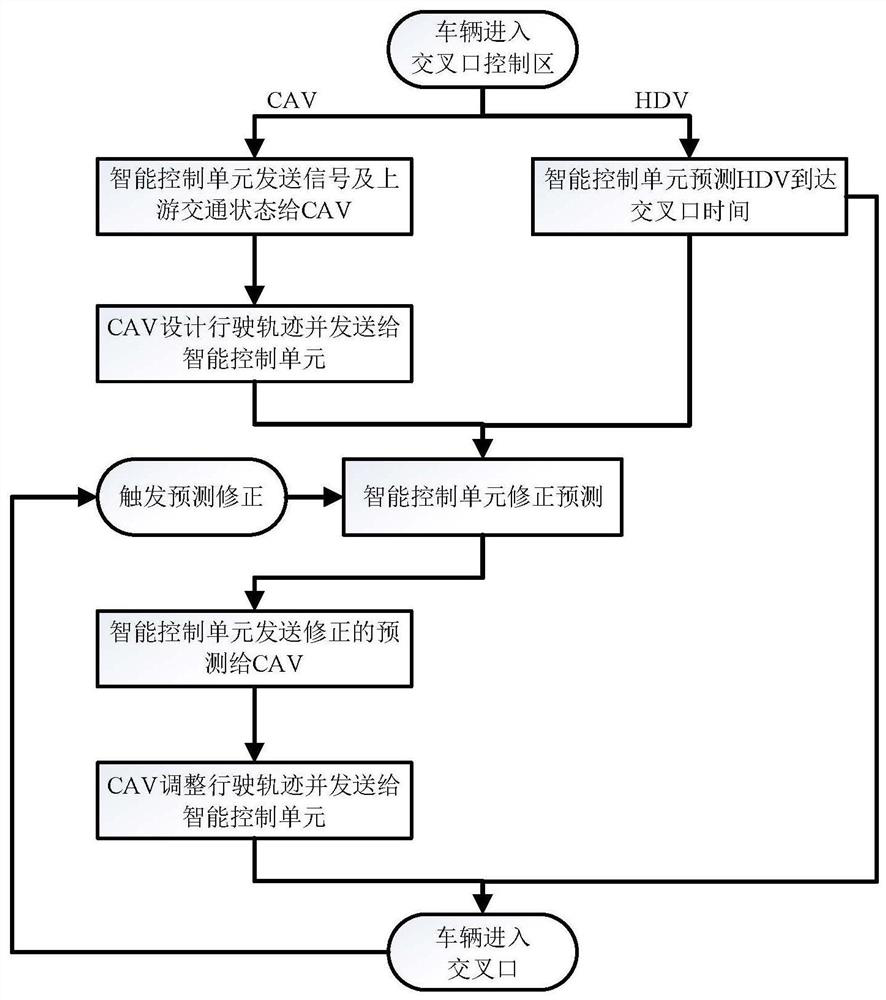 Vehicle arrival prediction correction method for intelligent network-connected mixed traffic flow signalized intersection