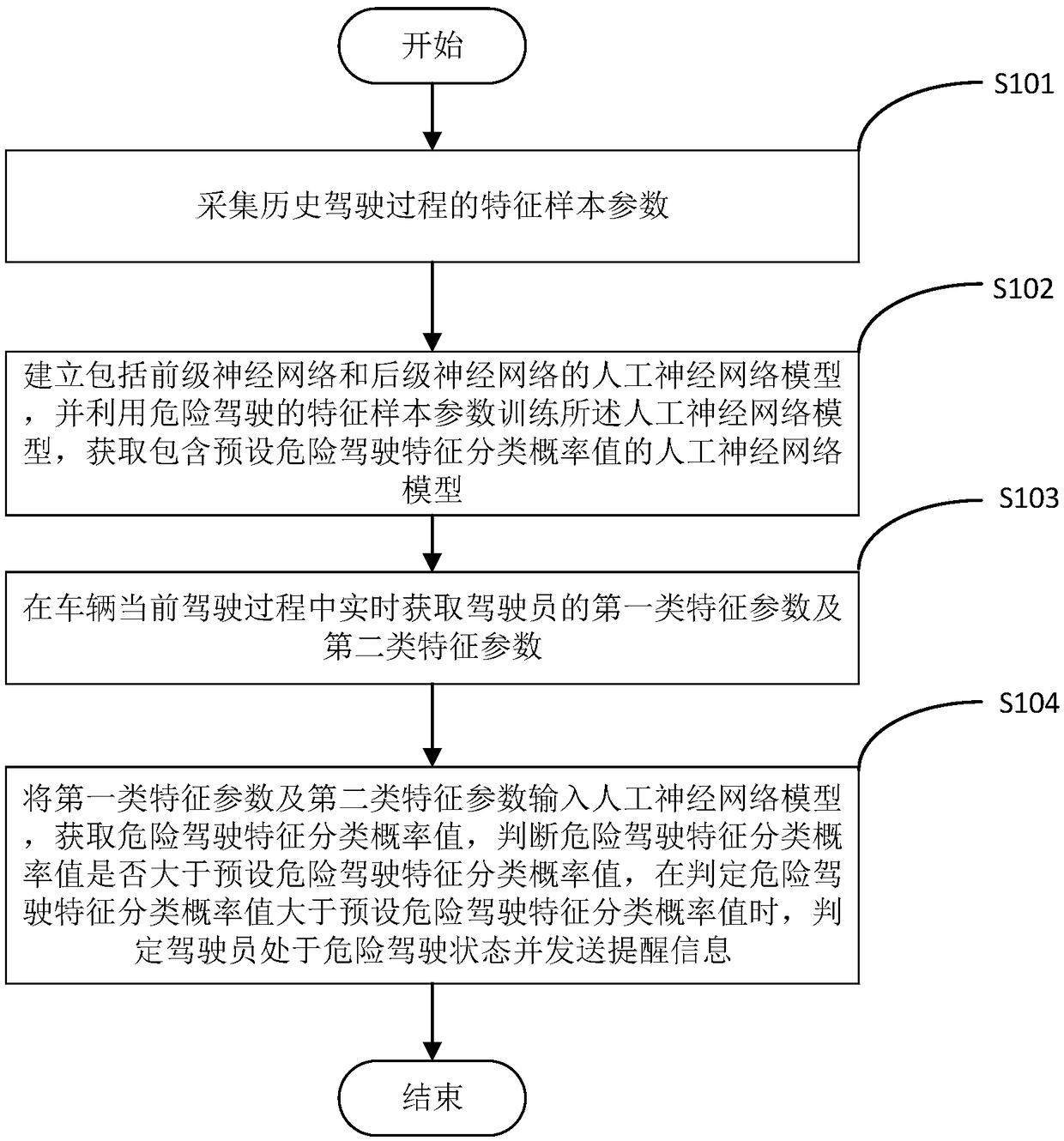 Vehicle safe driving detection method, device and storage medium based on artificial neural network