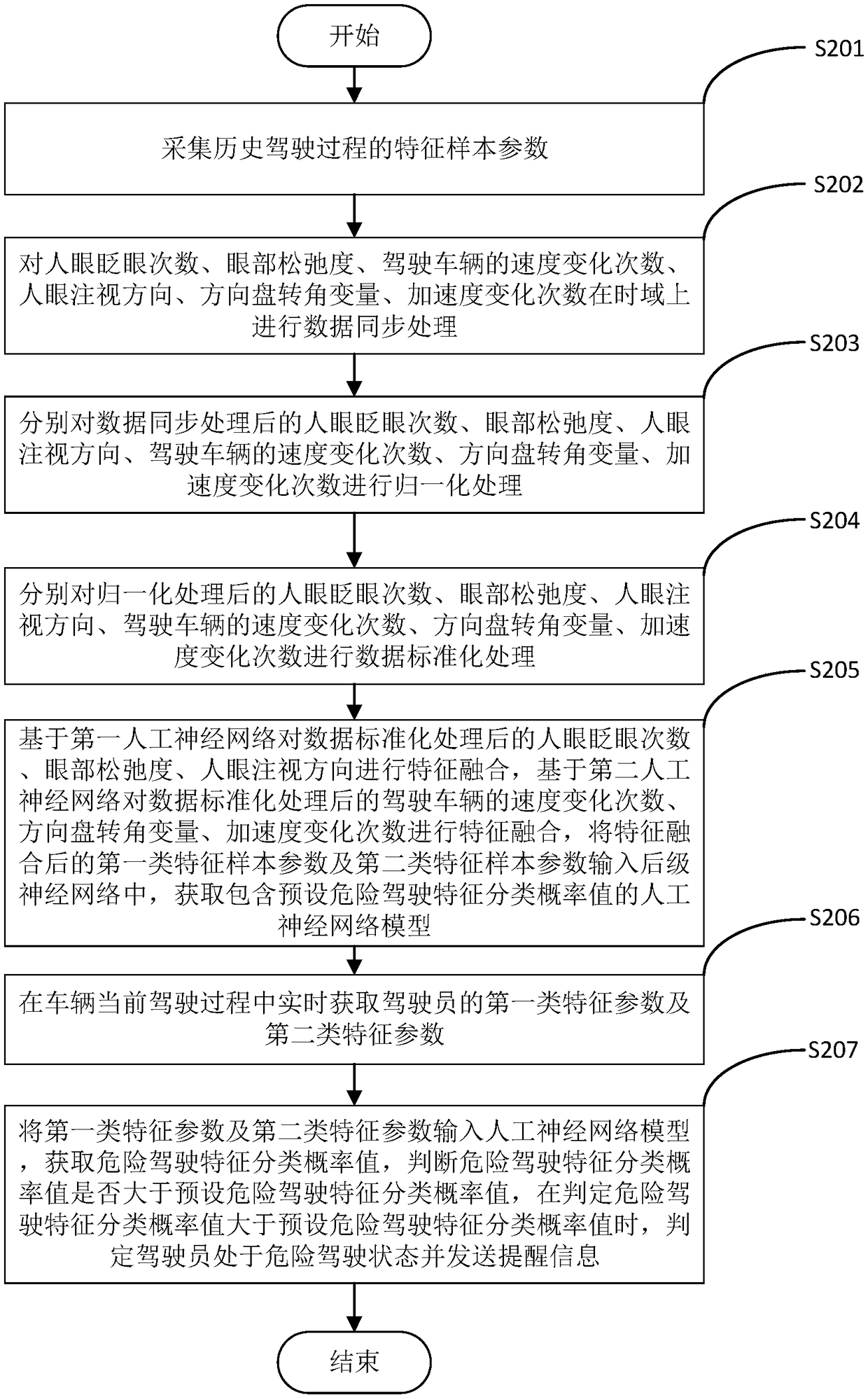 Vehicle safe driving detection method, device and storage medium based on artificial neural network