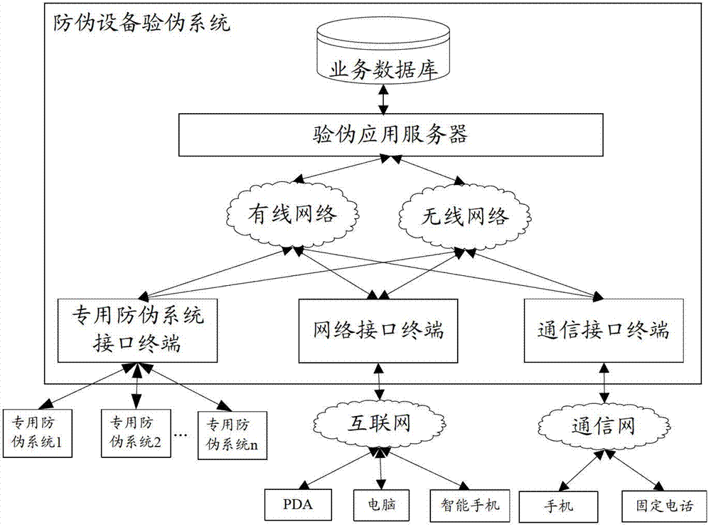 Fake-verifying system and method for anti-fake device