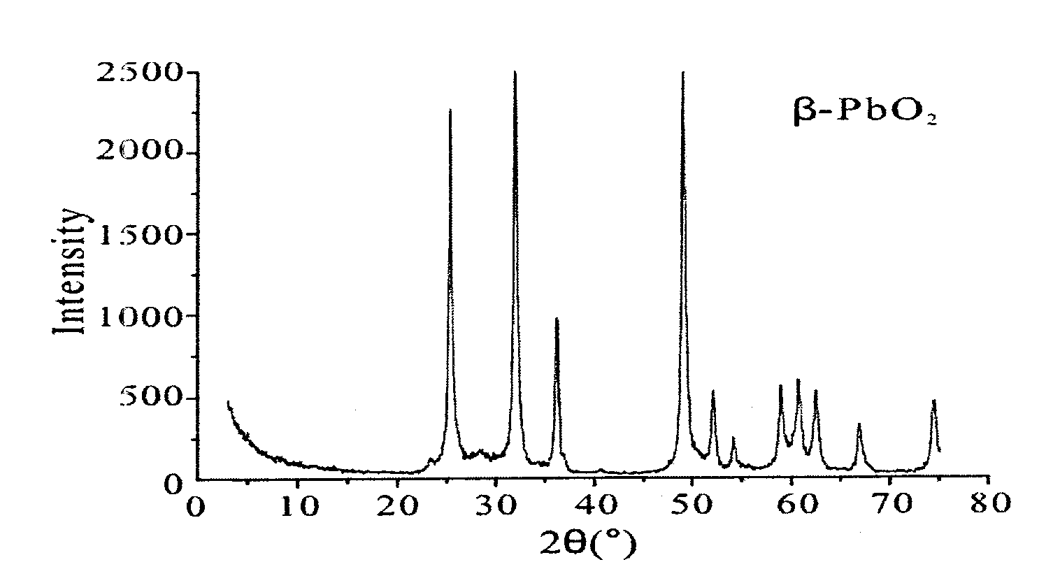 Preparation method of composite beta-PbO2/manganese ore powder electrode