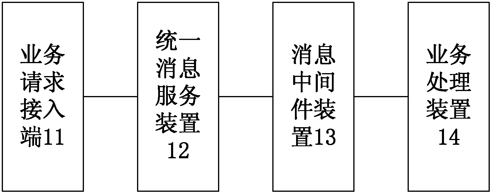 Service request processing system