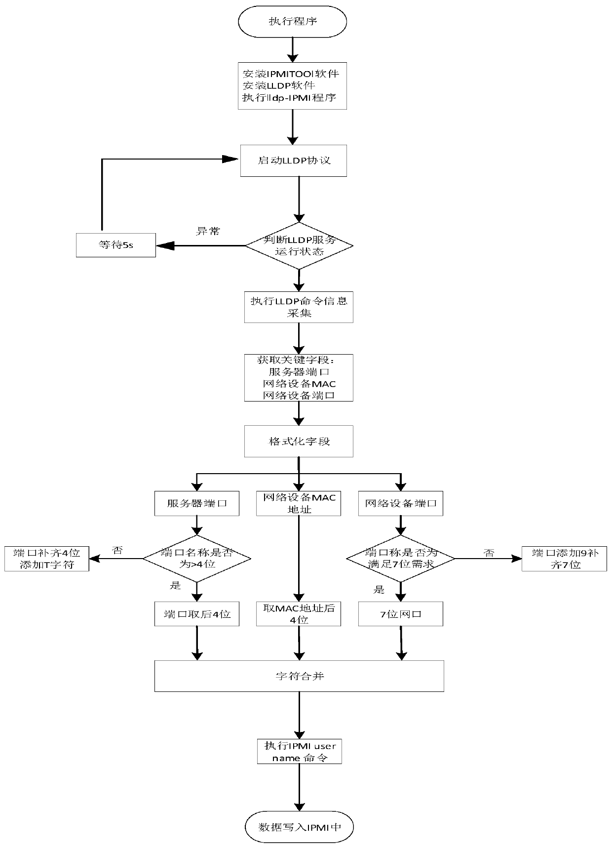 Method for obtaining interconnection information of server port