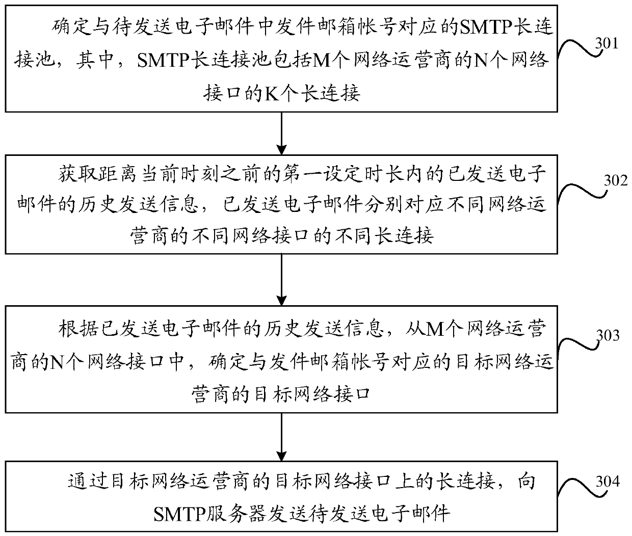 E-mail sending method and device