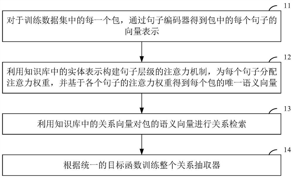 A Distant Supervised Relation Extraction Method Combined with Background Knowledge