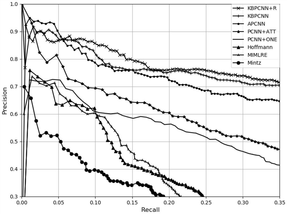 A Distant Supervised Relation Extraction Method Combined with Background Knowledge