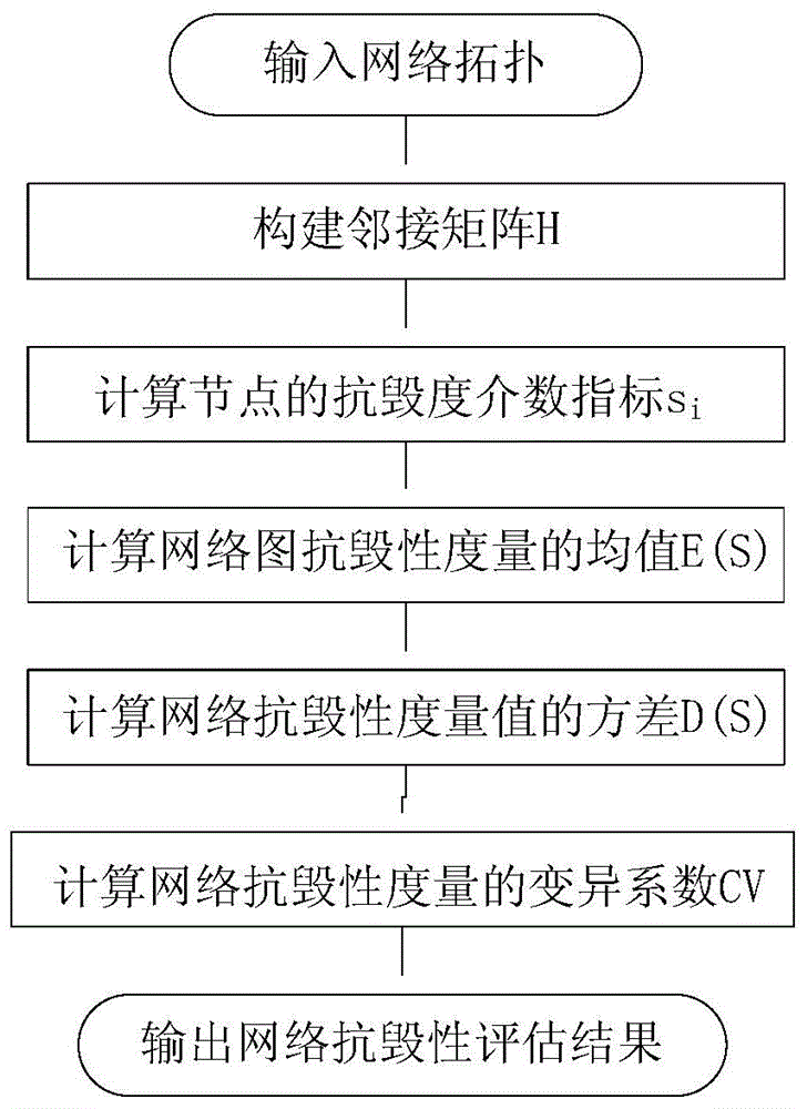 Network survivability assessment method based on variation coefficient