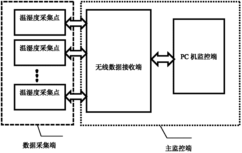 Wireless multipoint temperature and humidity measuring system