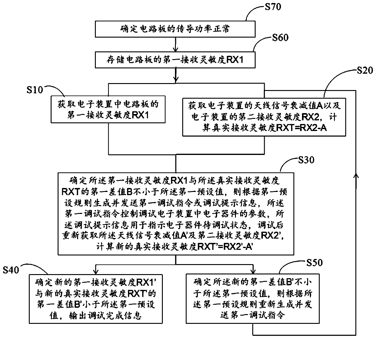 Signal interference debugging method, signal interference debugging device, computer equipment and storage medium