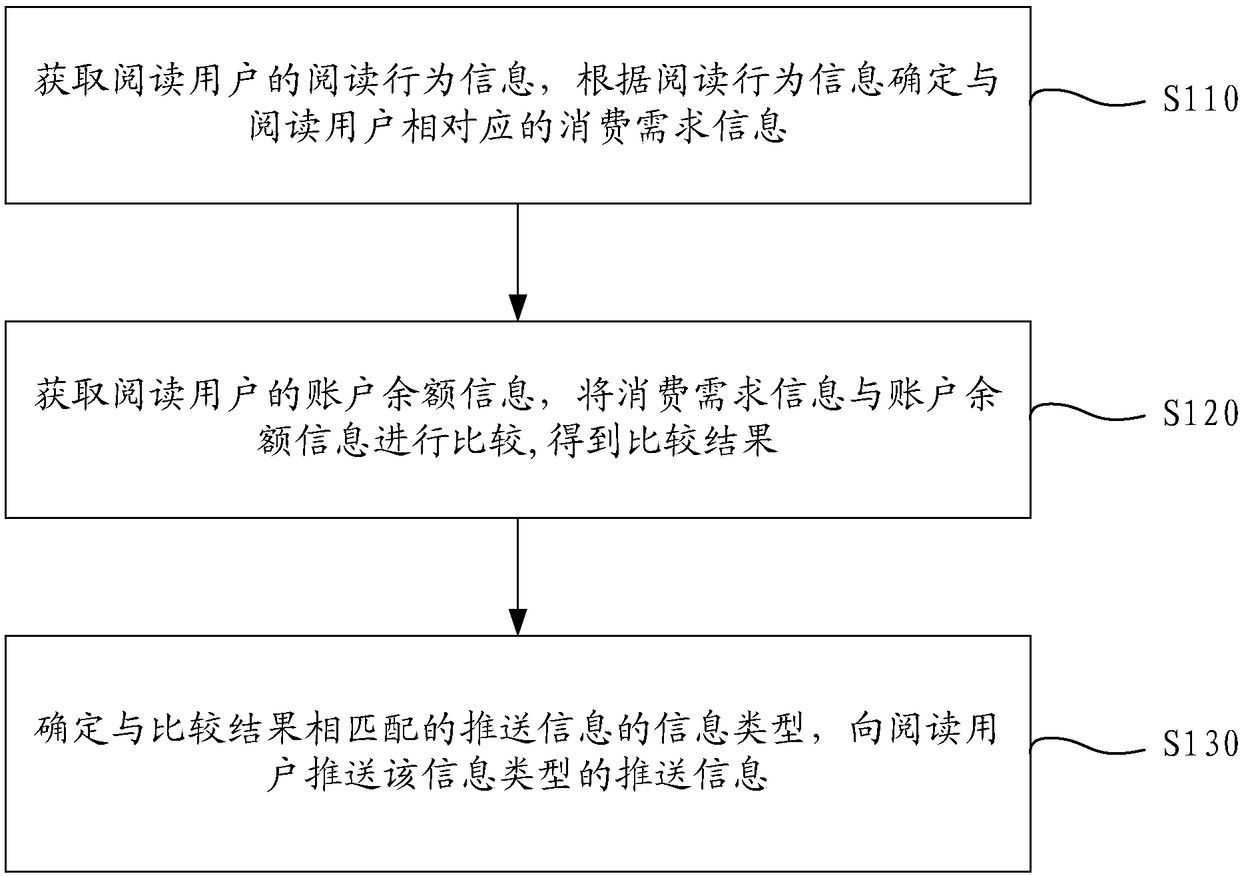 Information pushing method based on e-books, electronic equipment and computer storage medium