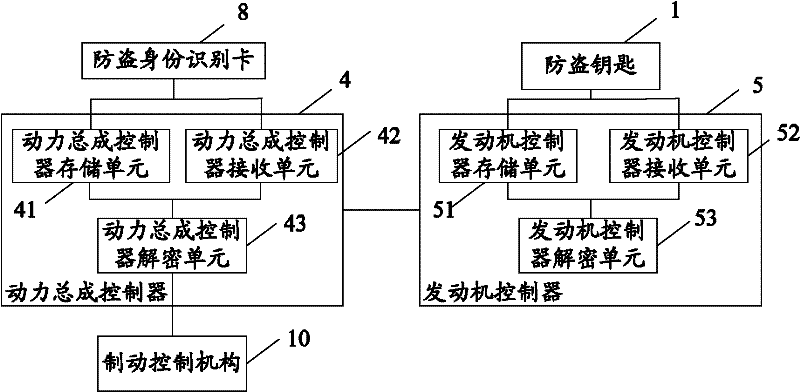 Anti-theft method and system for automobiles