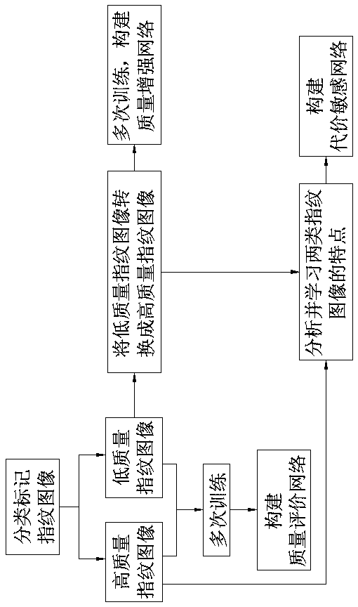 A fingerprint identification method and a device based on depth hierarchy