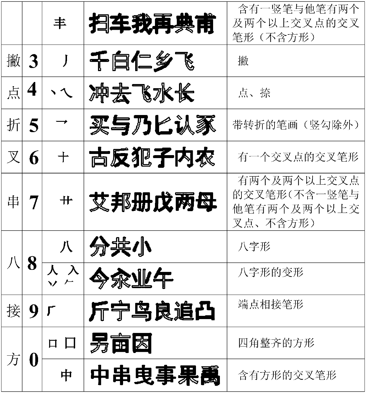 Chinese character numeral code convenient input method