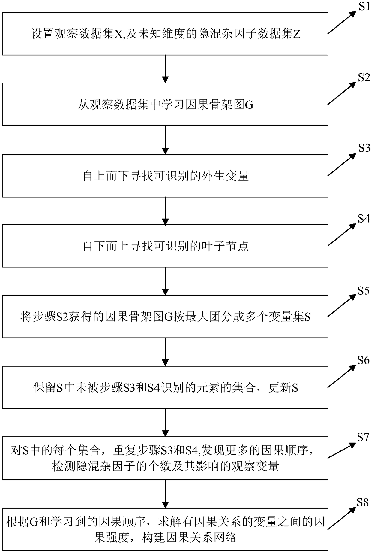 Discovery method and system suitable for a plurality of hidden confounding factor data