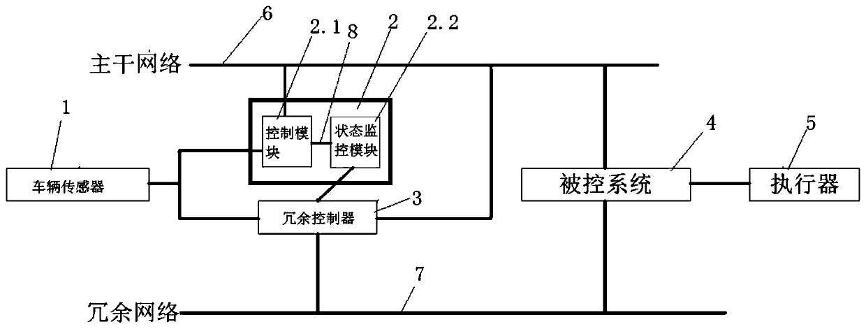 Vehicle driving redundancy control system and method