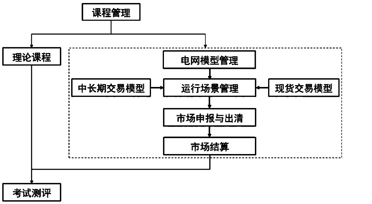 Simulation training system for power market