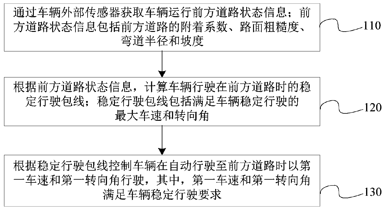 Vehicle operation control method and device based on automatic driving