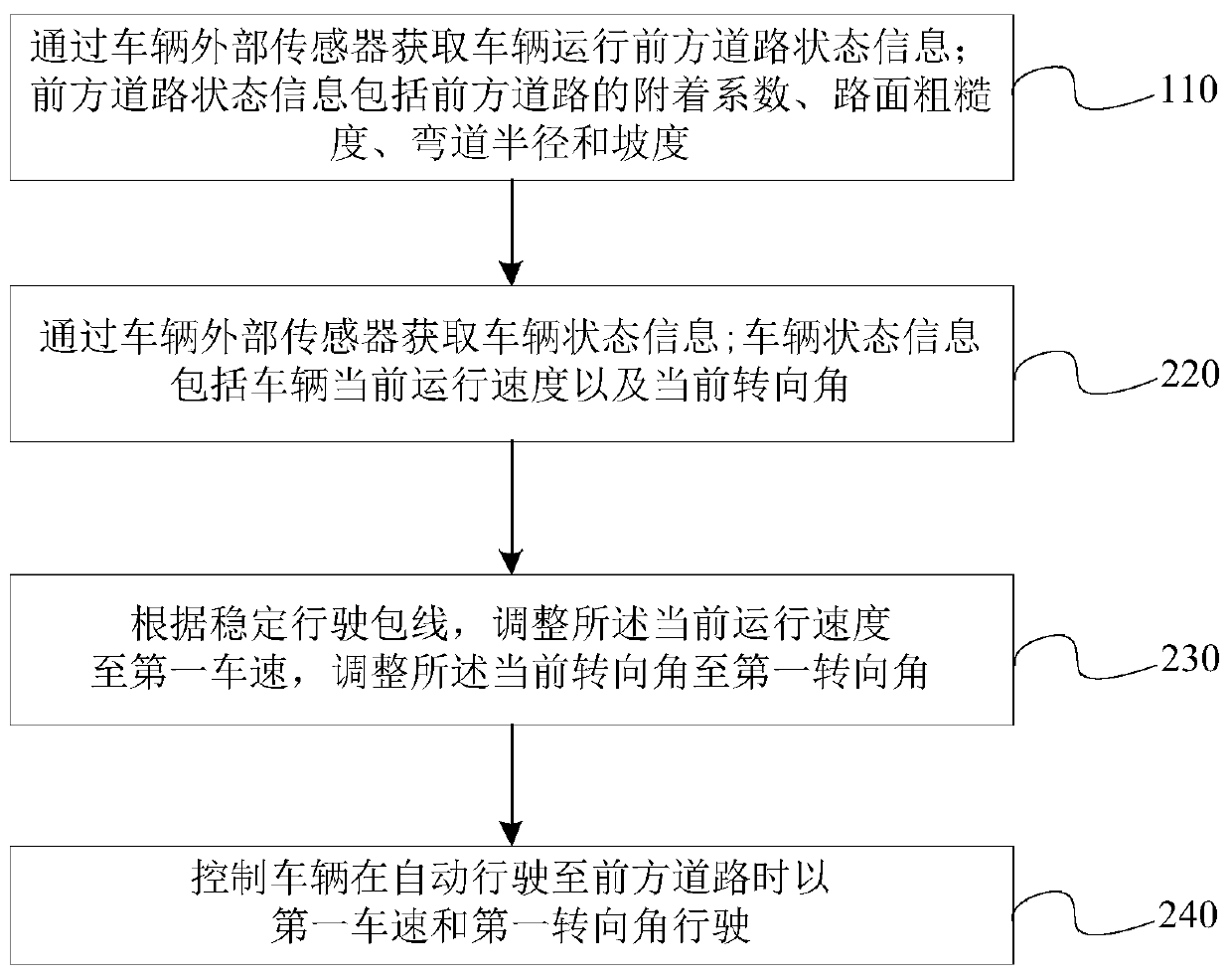 Vehicle operation control method and device based on automatic driving