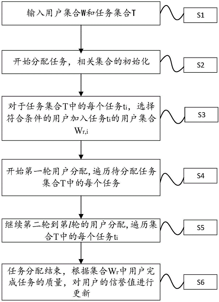 Crowdsourcing task distribution method based on user reliability